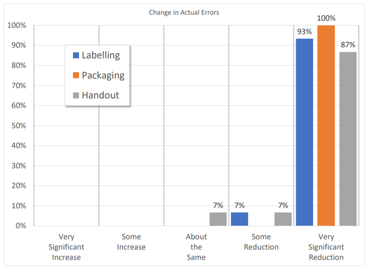 Changes In Actual Errors